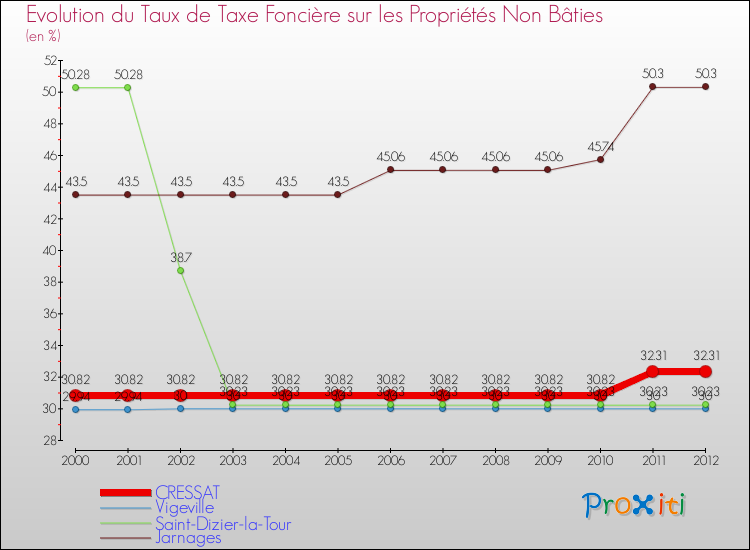 Evolution du taux de la taxe foncière sur les immeubles et terrains non batis pour CRESSAT et les communes proches de 2000 à 2012 Comparaison des taux de la taxe foncière sur les immeubles et terrains non batis pour CRESSAT et les communes voisines de 2000 à 2012