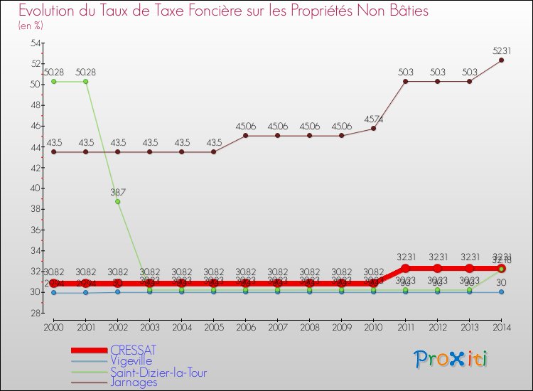 Evolution du taux de la taxe foncière sur les immeubles et terrains non batis pour CRESSAT et les communes proches de 2000 à 2014 Comparaison des taux de la taxe foncière sur les immeubles et terrains non batis pour CRESSAT et les communes voisines de 2000 à 2014
