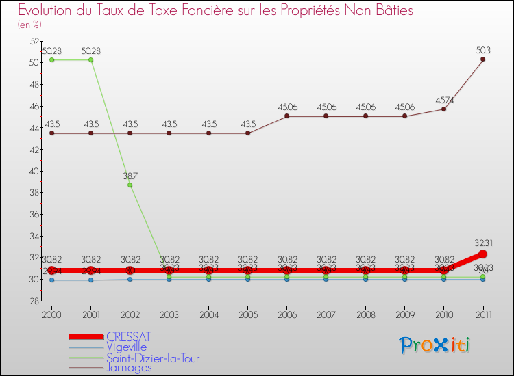 Evolution du taux de la taxe foncière sur les immeubles et terrains non batis pour CRESSAT et les communes proches Comparaison des taux de la taxe foncière sur les immeubles et terrains non batis pour CRESSAT et les communes voisines