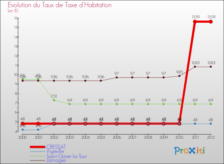 Evolution du taux de la taxe d'habitation pour CRESSAT et les communes proches Comparaison des taux de la taxe d'habitation pour CRESSAT et les communes voisines