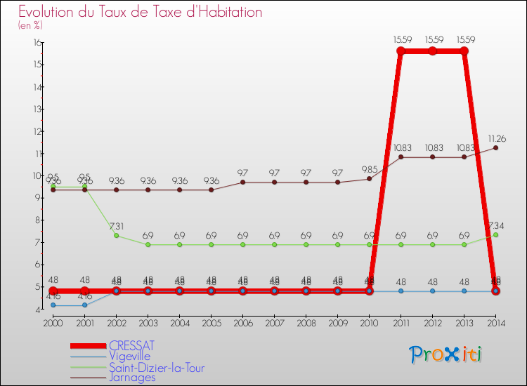 Evolution du taux de la taxe d'habitation pour CRESSAT et les communes proches de 2000 à 2014 Comparaison des taux de la taxe d'habitation pour CRESSAT et les communes voisines de 2000 à 2014