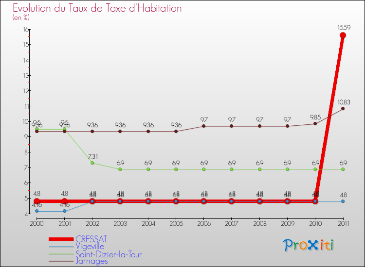 Evolution du taux de la taxe d'habitation pour CRESSAT et les communes proches Comparaison des taux de la taxe d'habitation pour CRESSAT et les communes voisines