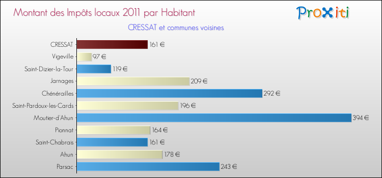 Montant des impôts locaux par Habitant pour CRESSAT et les communes proches Comparaison des impôts locaux par habitant pour CRESSAT et les communes voisines