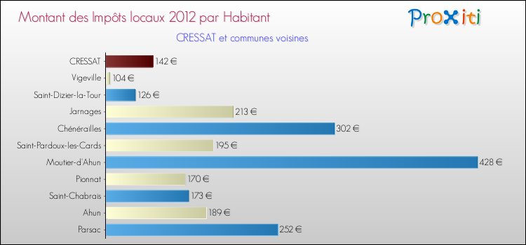 Montant des impôts locaux par Habitant pour CRESSAT et les communes proches Comparaison des impôts locaux par habitant pour CRESSAT et les communes voisines