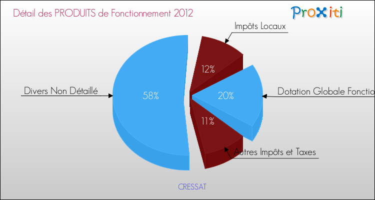 Décomposition du Budget de Fonctionnement 2012 de la commune de CRESSAT Budget de Fonctionnement 2012 pour la commune de CRESSAT
