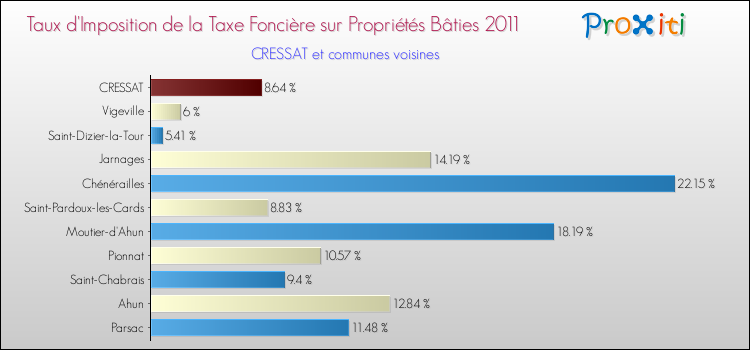 Taux d'imposition de la taxe foncière sur le bati 2011 pour CRESSAT et les communes proches Comparaison des taux d'imposition de la taxe foncière sur le bati 2011 pour CRESSAT et les communes voisines
