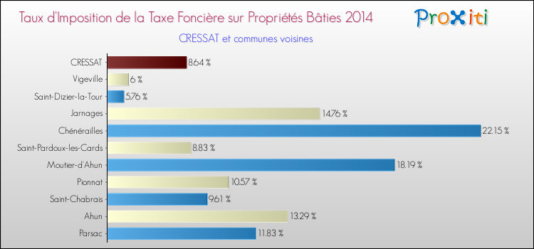 Taux d'imposition de la taxe foncière sur le bati 2014 pour CRESSAT et les communes proches Comparaison des taux d'imposition de la taxe foncière sur le bati 2014 pour CRESSAT et les communes voisines