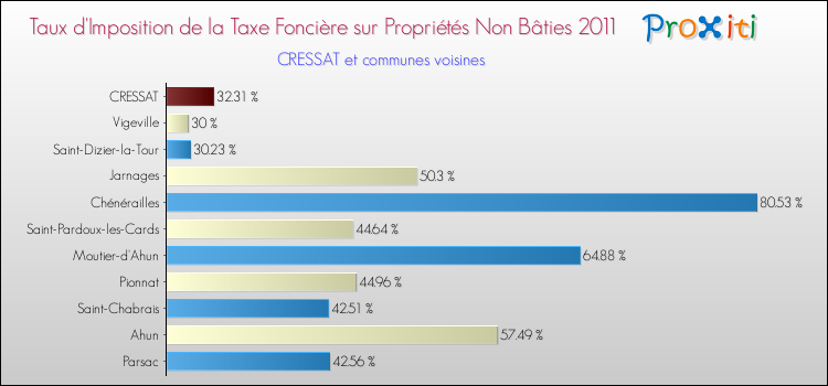 Taux d'imposition de la taxe foncière sur les immeubles et terrains non batis 2011 pour CRESSAT et les communes proches Comparaison des taux d'imposition de la taxe foncière sur les immeubles et terrains non batis 2011 pour CRESSAT et les communes voisines