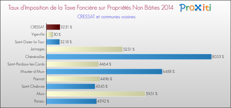 Taux d'imposition de la taxe foncière sur les immeubles et terrains non batis 2014 pour CRESSAT et les communes proches Comparaison des taux d'imposition de la taxe foncière sur les immeubles et terrains non batis 2014 pour CRESSAT et les communes voisines