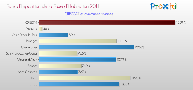Taux d'imposition de la taxe d'habitation 2011 pour CRESSAT et les communes proches Comparaison des taux d'imposition de la taxe d'habitation 2011 pour CRESSAT et les communes voisines