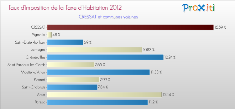 Taux d'imposition de la taxe d'habitation 2012 pour CRESSAT et les communes proches Comparaison des taux d'imposition de la taxe d'habitation 2012 pour CRESSAT et les communes voisines