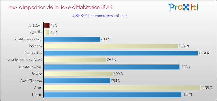 Taux d'imposition de la taxe d'habitation 2014 pour CRESSAT et les communes proches Comparaison des taux d'imposition de la taxe d'habitation 2014 pour CRESSAT et les communes voisines