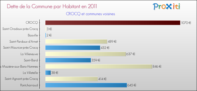 Dette par habitant de la commune en 2011 pour CROCQ et les communes proches Comparaison de la dette par habitant de la commune en 2011 pour CROCQ et les communes voisines