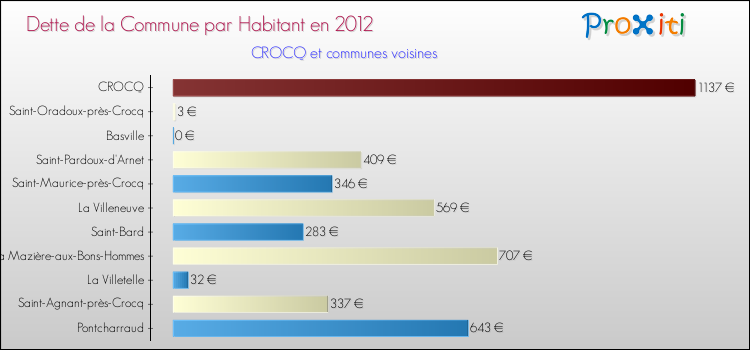Dette par habitant de la commune en 2012 pour CROCQ et les communes proches Comparaison de la dette par habitant de la commune en 2012 pour CROCQ et les communes voisines