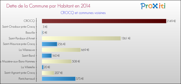 Dette par habitant de la commune en 2014 pour CROCQ et les communes proches Comparaison de la dette par habitant de la commune en 2014 pour CROCQ et les communes voisines