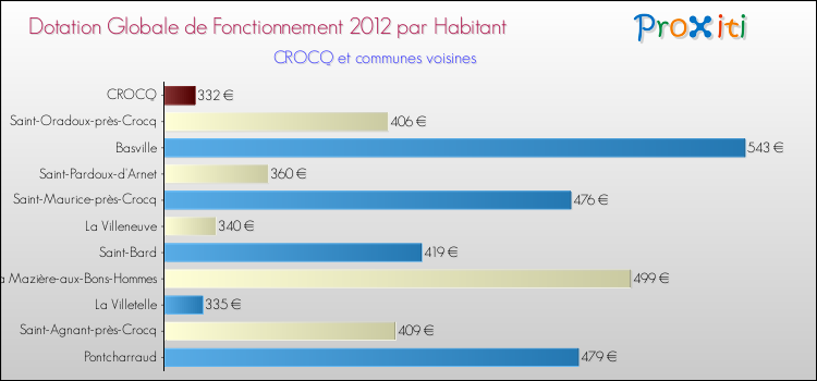 Montant des dotations globales de fonctionnement DGF par Habitant pour CROCQ et les communes proches Comparaison des des dotations globales de fonctionnement DGF par habitant pour CROCQ et les communes voisines