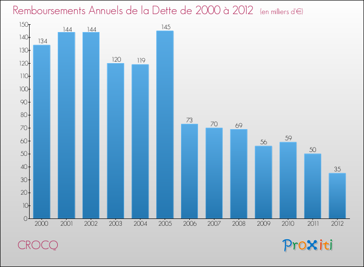 Evolution de l'annuité de la dette pour la commune de CROCQ de 2000 à 2012 Annuités de la dette pour CROCQ de 2000 à 2012
