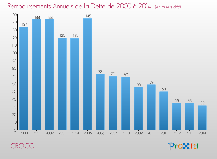 Evolution de l'annuité de la dette pour la commune de CROCQ de 2000 à 2014 Annuités de la dette pour CROCQ de 2000 à 2014
