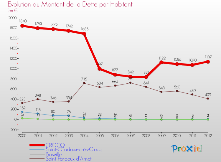 Evolution de la dette par habitant pour la commune de CROCQ et les communes proches de 2000 à 2012 Comparaison de la dette par habitant pour CROCQ et les communes voisines de 2000 à 2012