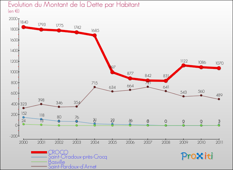 Evolution de la dette par habitant pour la commune de CROCQ et les communes proches Comparaison de la dette par habitant pour CROCQ et les communes voisines