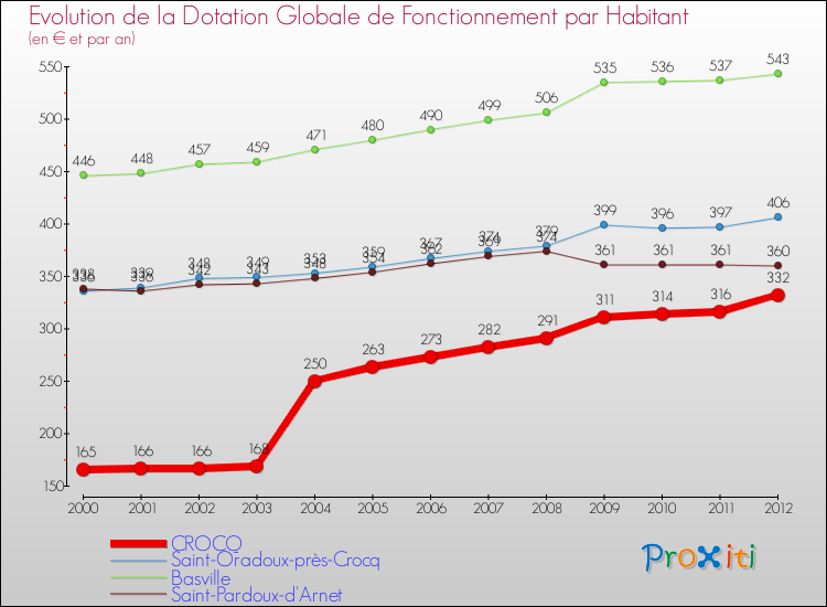 Evolution et montant de la dotation globale de fonctionnement par Habitant pour CROCQ et les communes proches Comparaison des dotations globales de fonctionnement par habitant pour CROCQ et les communes voisines