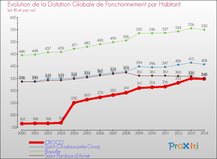 Evolution et montant de la dotation globale de fonctionnement par Habitant pour CROCQ et les communes proches de 2000 à 2014. Comparaison des dotations globales de fonctionnement par habitant pour CROCQ et les communes voisines de 2000 à 2014.