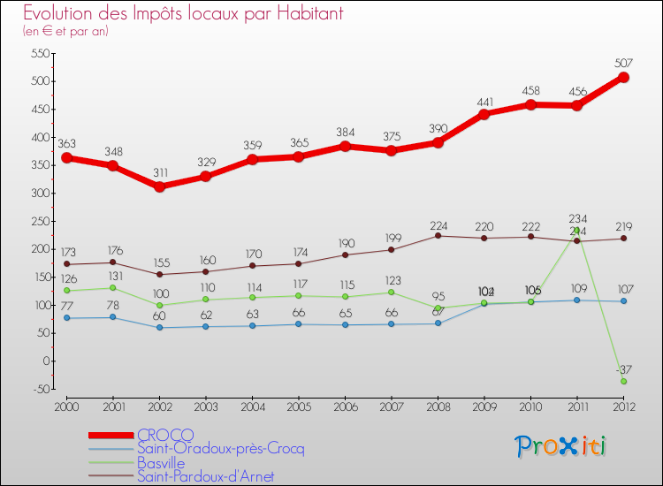 Evolution et montant des impôts locaux par Habitant pour CROCQ et les communes proches Comparaison des impôts locaux par habitant pour CROCQ et les communes voisines