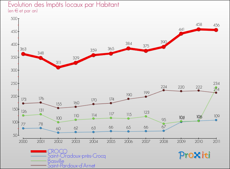 Evolution et montant des impôts locaux par Habitant pour CROCQ et les communes proches Comparaison des impôts locaux par habitant pour CROCQ et les communes voisines