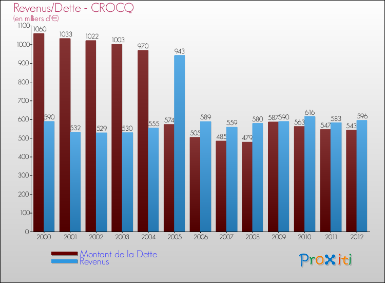 Evolution comparée de la dette et des revenus pour la commune de CROCQ de 2000 à 2012 Comparaison de la dette et des revenus pour CROCQ de 2000 à 2012
