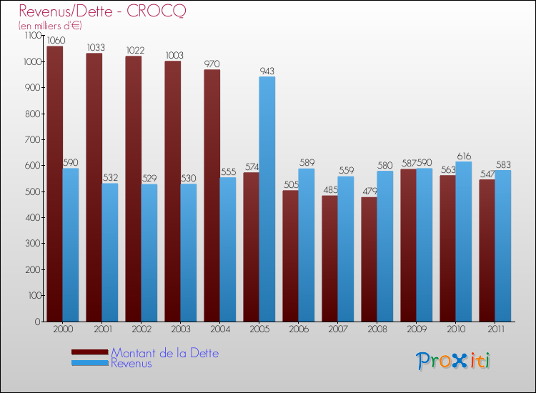 Evolution comparée de la dette et des revenus pour la commune de CROCQ de 2000 à 2011 Comparaison de la dette et des revenus pour CROCQ de 2000 à 2011