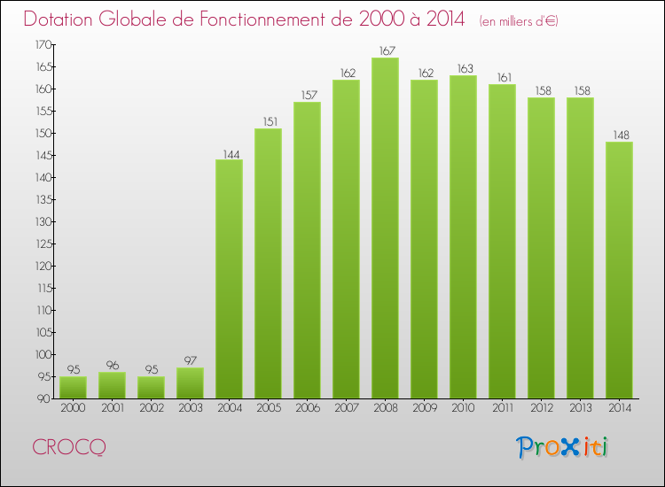 Evolution du montant de la Dotation Globale de Fonctionnement pour la commune de CROCQ de 2000 à 2014 Evolution du montant de la Dotation Globale de Fonctionnement pour CROCQ de 2000 à 2014