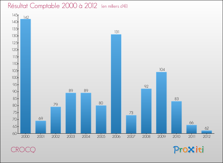 Evolution du résultat comptable pour la commune de CROCQ de 2000 à 2012 Evolution du résultat comptable pour CROCQ de 2000 à 2012