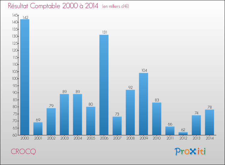 Evolution du résultat comptable pour la commune de CROCQ de 2000 à 2014 Evolution du résultat comptable pour CROCQ de 2000 à 2014