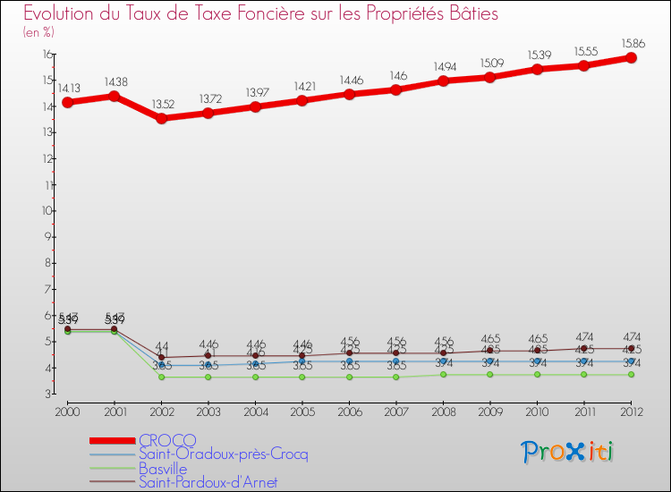Evolution du taux de la taxe foncière sur le bati pour CROCQ et les communes proches de 2000 à 2012 Comparaison des taux de taxe foncière sur le bati pour CROCQ et les communes voisines de 2000 à 2012