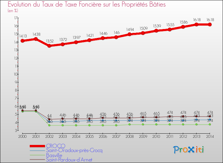 Evolution du taux de la taxe foncière sur le bati pour CROCQ et les communes proches de 2000 à 2014 Comparaison des taux de taxe foncière sur le bati pour CROCQ et les communes voisines de 2000 à 2014
