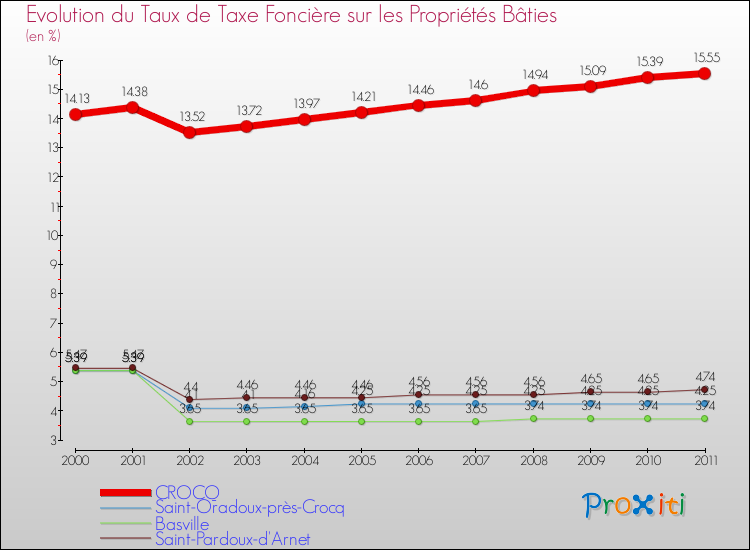 Evolution du taux de la taxe foncière sur le bati pour CROCQ et les communes proches Comparaison des taux de taxe foncière sur le bati pour CROCQ et les communes voisines