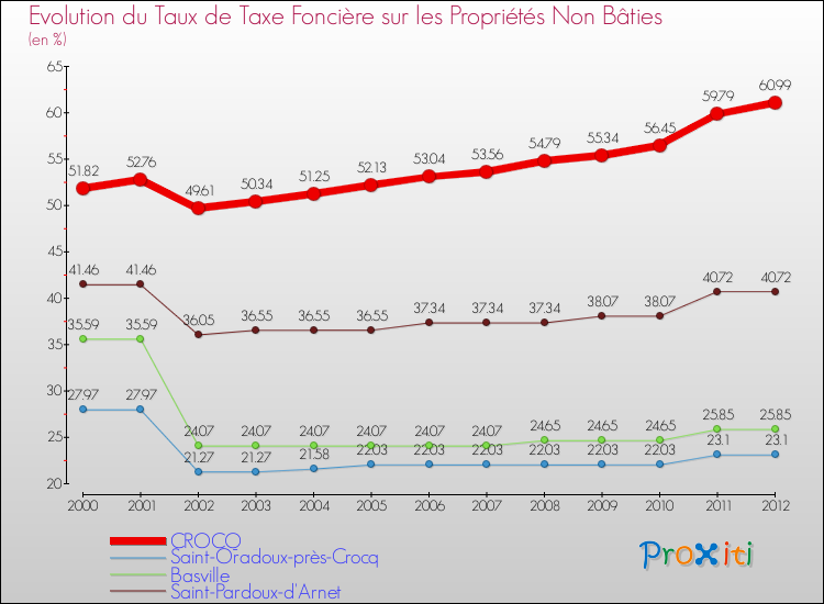 Evolution du taux de la taxe foncière sur les immeubles et terrains non batis pour CROCQ et les communes proches de 2000 à 2012 Comparaison des taux de la taxe foncière sur les immeubles et terrains non batis pour CROCQ et les communes voisines de 2000 à 2012
