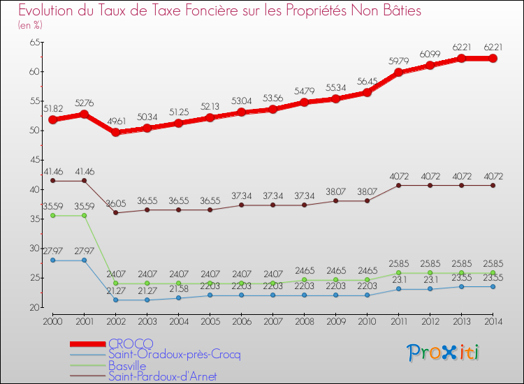 Evolution du taux de la taxe foncière sur les immeubles et terrains non batis pour CROCQ et les communes proches de 2000 à 2014 Comparaison des taux de la taxe foncière sur les immeubles et terrains non batis pour CROCQ et les communes voisines de 2000 à 2014