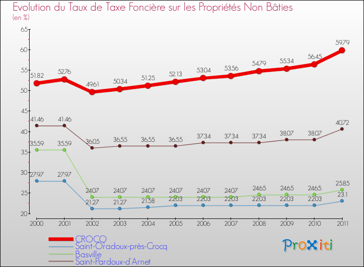Evolution du taux de la taxe foncière sur les immeubles et terrains non batis pour CROCQ et les communes proches Comparaison des taux de la taxe foncière sur les immeubles et terrains non batis pour CROCQ et les communes voisines
