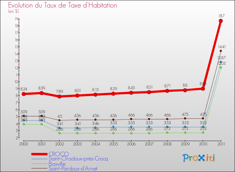 Evolution du taux de la taxe d'habitation pour CROCQ et les communes proches Comparaison des taux de la taxe d'habitation pour CROCQ et les communes voisines