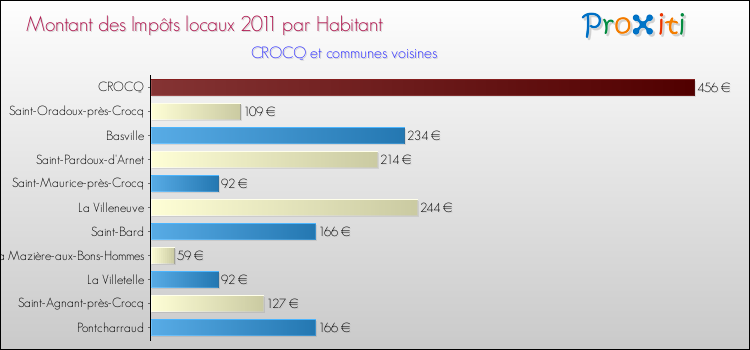 Montant des impôts locaux par Habitant pour CROCQ et les communes proches Comparaison des impôts locaux par habitant pour CROCQ et les communes voisines