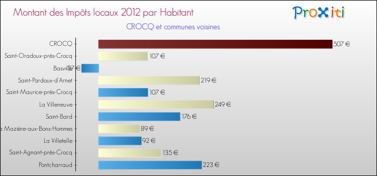 Montant des impôts locaux par Habitant pour CROCQ et les communes proches Comparaison des impôts locaux par habitant pour CROCQ et les communes voisines