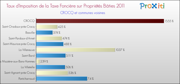 Taux d'imposition de la taxe foncière sur le bati 2011 pour CROCQ et les communes proches Comparaison des taux d'imposition de la taxe foncière sur le bati 2011 pour CROCQ et les communes voisines