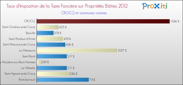 Taux d'imposition de la taxe foncière sur le bati 2012 pour CROCQ et les communes proches Comparaison des taux d'imposition de la taxe foncière sur le bati 2012 pour CROCQ et les communes voisines