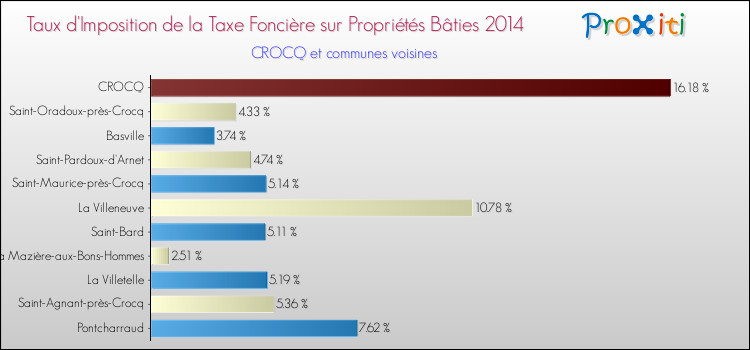 Taux d'imposition de la taxe foncière sur le bati 2014 pour CROCQ et les communes proches Comparaison des taux d'imposition de la taxe foncière sur le bati 2014 pour CROCQ et les communes voisines