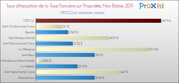 Taux d'imposition de la taxe foncière sur les immeubles et terrains non batis 2011 pour CROCQ et les communes proches Comparaison des taux d'imposition de la taxe foncière sur les immeubles et terrains non batis 2011 pour CROCQ et les communes voisines