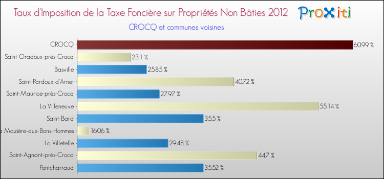 Taux d'imposition de la taxe foncière sur les immeubles et terrains non batis 2012 pour CROCQ et les communes proches Comparaison des taux d'imposition de la taxe foncière sur les immeubles et terrains non batis 2012 pour CROCQ et les communes voisines