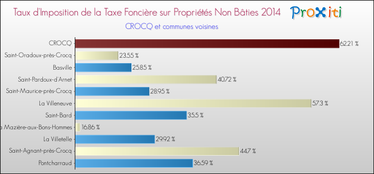 Taux d'imposition de la taxe foncière sur les immeubles et terrains non batis 2014 pour CROCQ et les communes proches Comparaison des taux d'imposition de la taxe foncière sur les immeubles et terrains non batis 2014 pour CROCQ et les communes voisines