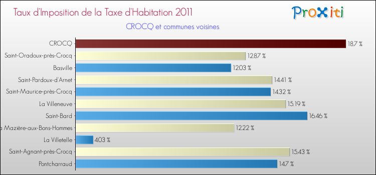 Taux d'imposition de la taxe d'habitation 2011 pour CROCQ et les communes proches Comparaison des taux d'imposition de la taxe d'habitation 2011 pour CROCQ et les communes voisines