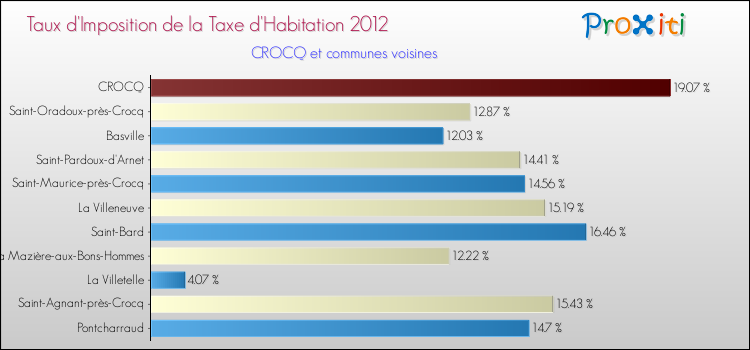 Taux d'imposition de la taxe d'habitation 2012 pour CROCQ et les communes proches Comparaison des taux d'imposition de la taxe d'habitation 2012 pour CROCQ et les communes voisines